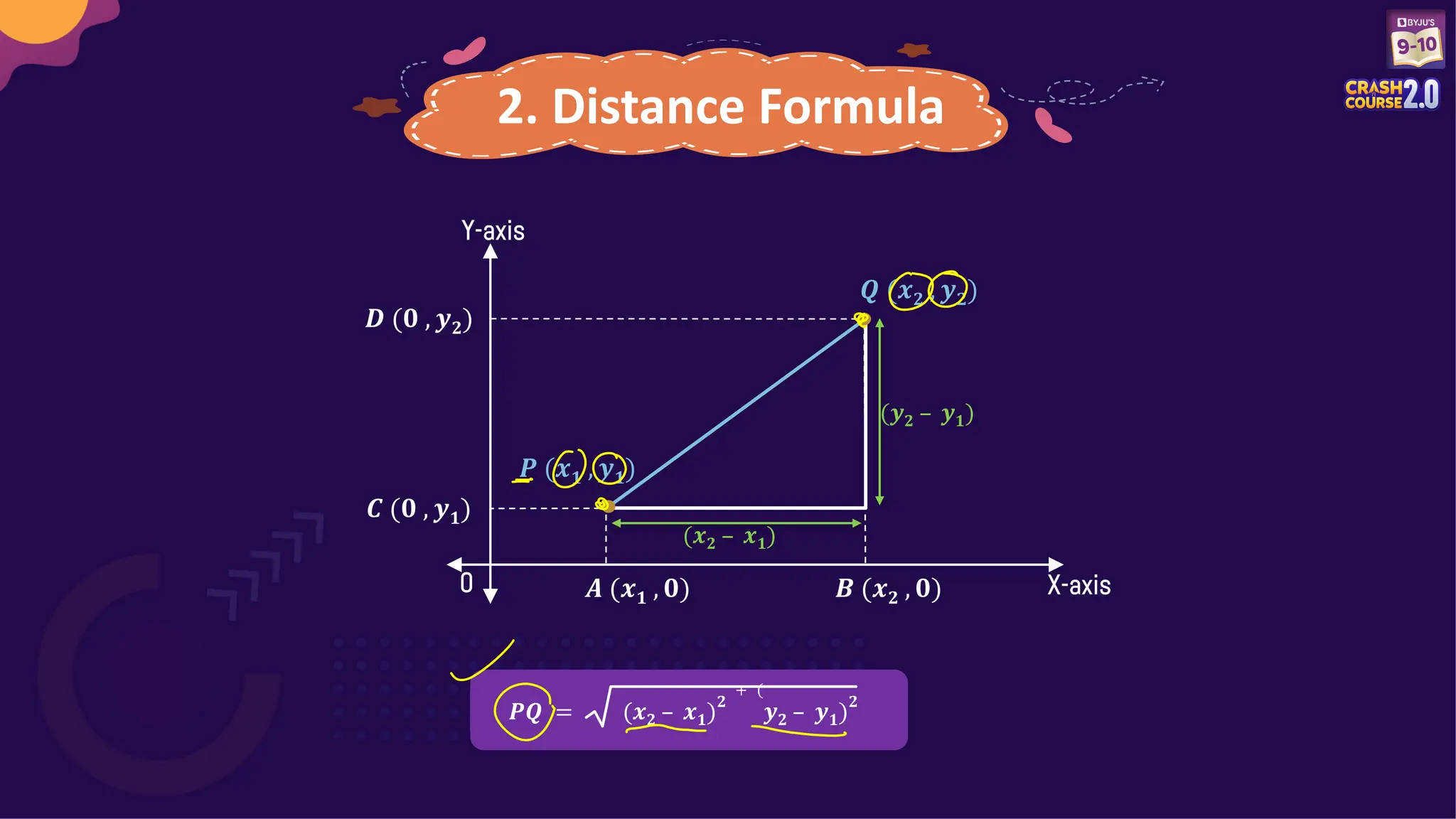 2. Distance Formula
𝑷 (𝒙𝟏 , 𝒚𝟏)
𝑸 (𝒙𝟐 , 𝒚𝟐)
0
𝑫 (𝟎 , 𝒚𝟐)
𝑪 (𝟎 , 𝒚𝟏)
𝑨 (𝒙𝟏 , 𝟎) 𝑩 (𝒙𝟐 , 𝟎)
Y-axis
X-axis
(𝒙𝟐 – 𝒙𝟏)
(𝒚𝟐 – 𝒚𝟏)
𝑷𝑸 = (𝒙𝟐 – 𝒙𝟏)
𝟐
+ (
𝒚𝟐 – 𝒚𝟏)
𝟐
 