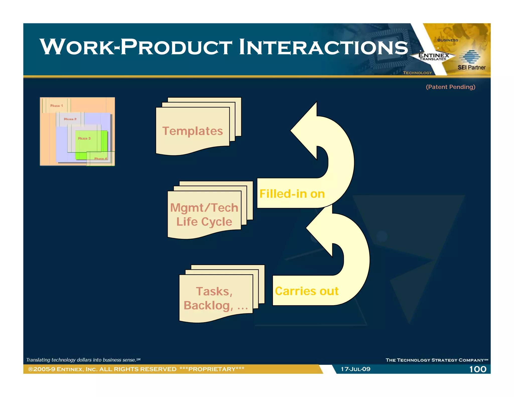 Work-
   Work-Product Interactions
                                                                                          (Patent Pending)




                                    Templates




                                                              Filled-in on
                                      Mgmt/Tech
                                       Life Cycle




                                            Tasks,              Carries out
                                          Backlog, …




®2005-9 Entinex, Inc. ALL RIGHTS RESERVED ***PROPRIETARY***                   17-Jul-09                100
 