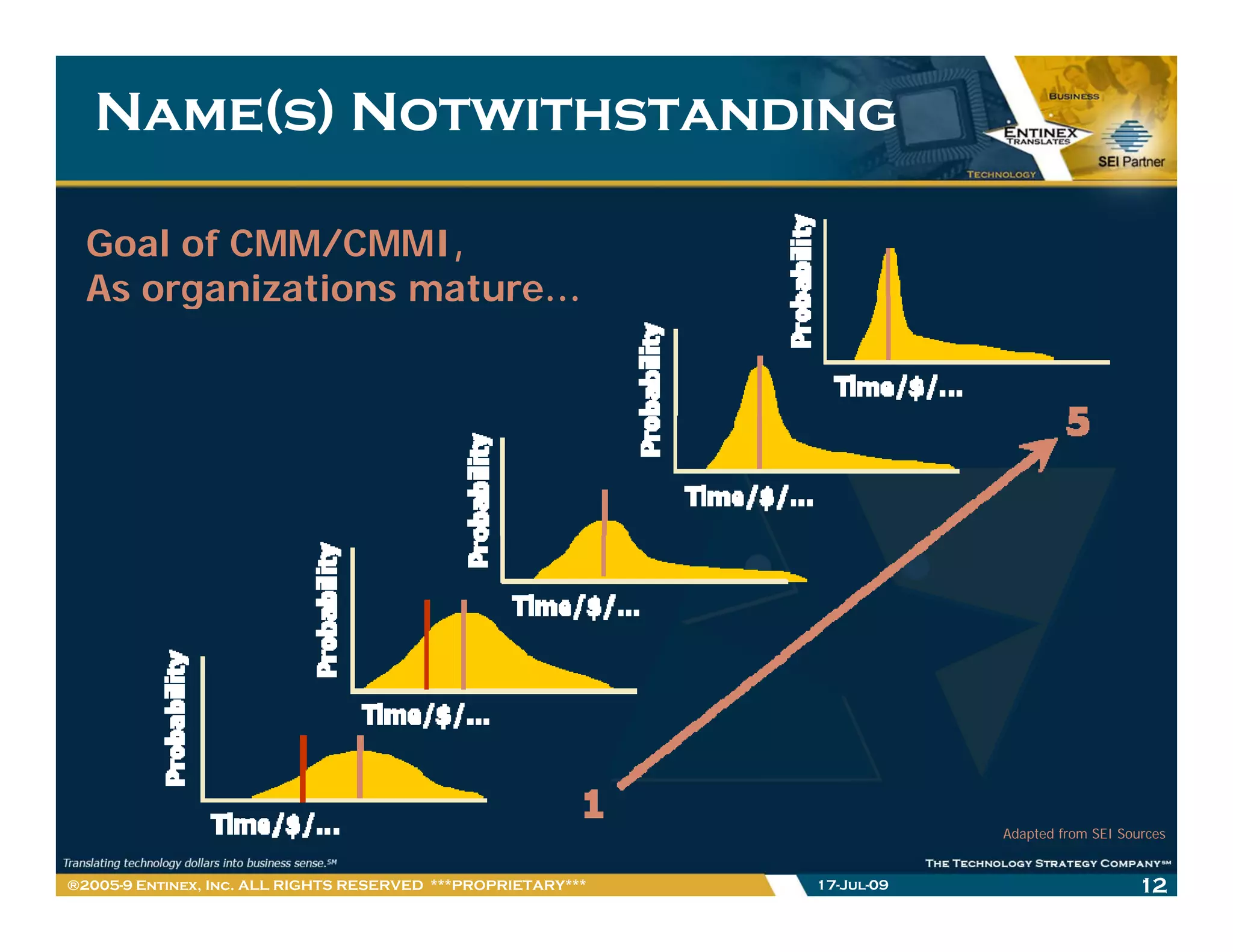 Name(s) Notwithstanding

  Goal of CMM/CMMI,
  As organizations mature…




                                                                          Adapted from SEI Sources


®2005-9 Entinex, Inc. ALL RIGHTS RESERVED ***PROPRIETARY***   17-Jul-09                      12
 