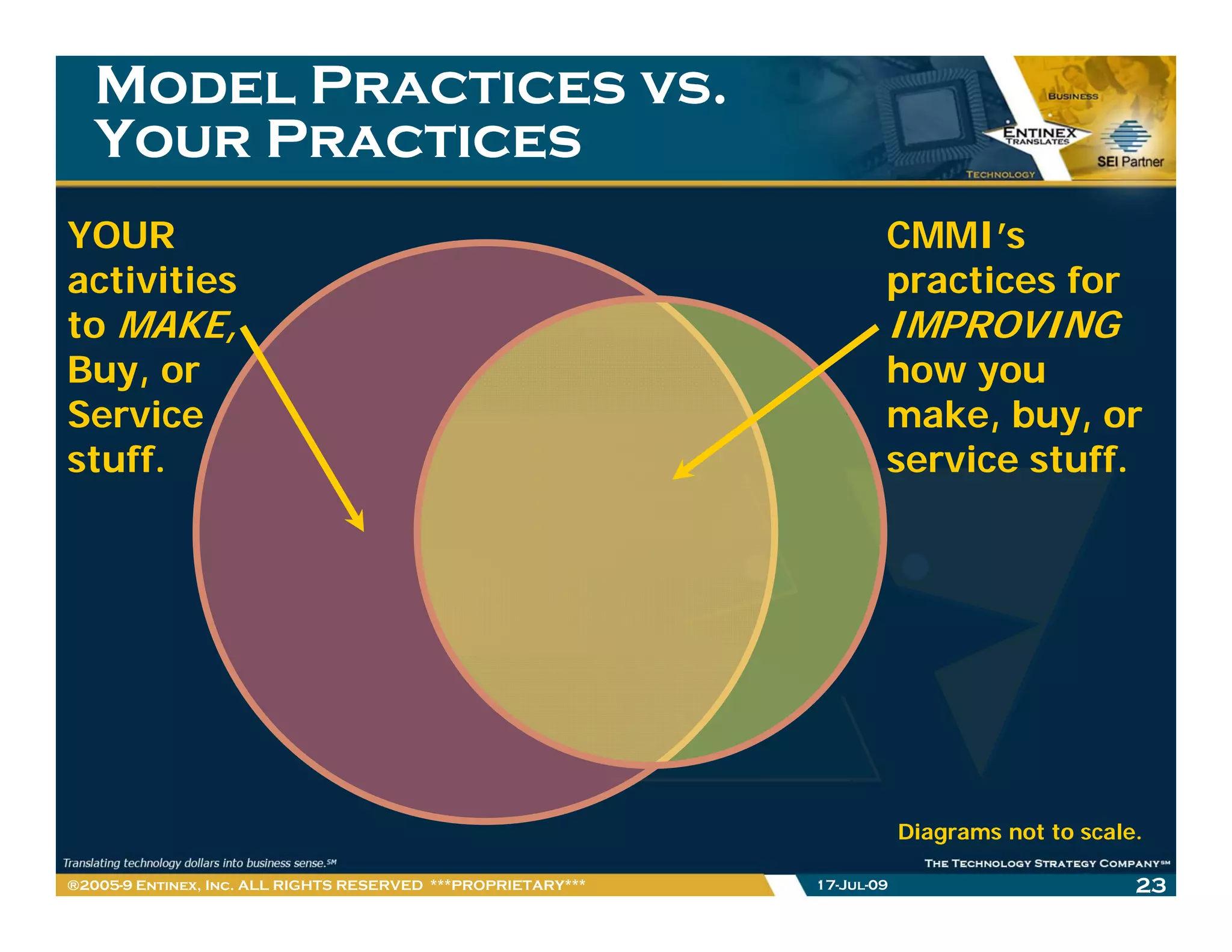 Model Practices vs.
   Your Practices
YOUR                                                                  CMMI’s
activities                                                            p
                                                                      practices for
to MAKE,                                                              IMPROVING
Buy, or                                                               how you
Service                                                               make, buy
                                                                      make buy, or
stuff.                                                                service stuff.




                                                                          Diagrams not to scale.

®2005-9 Entinex, Inc. ALL RIGHTS RESERVED ***PROPRIETARY***   17-Jul-09                        23
 
