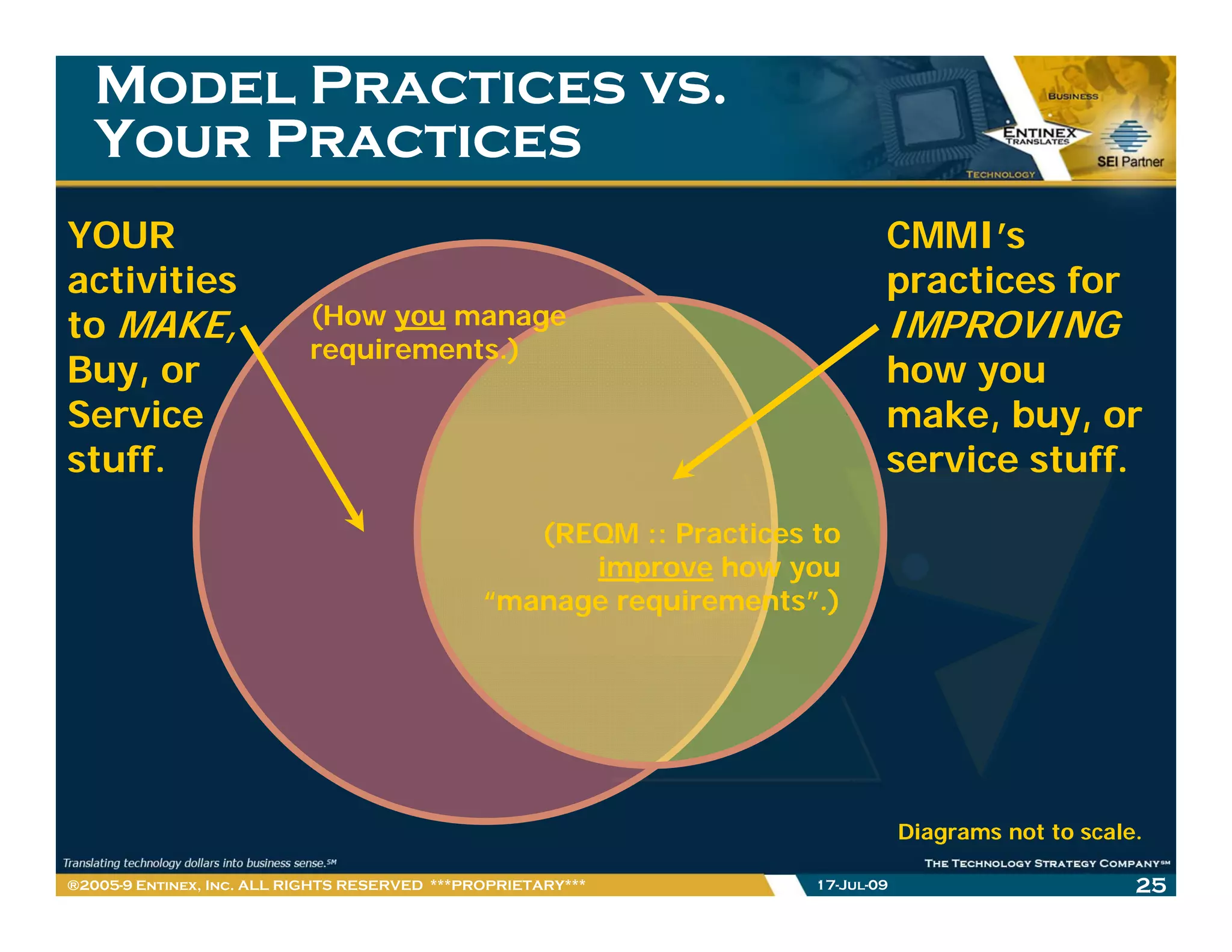 Model Practices vs.
   Your Practices
YOUR                                                                         CMMI’s
activities                                                                   p
                                                                             practices for
to MAKE,                   (How you manage                                   IMPROVING
                           requirements.)
Buy, or                                                                      how you
Service                                                                      make, buy
                                                                             make buy, or
stuff.                                                                       service stuff.
                                                  (REQM :: Practices to
                                                     improve how you
                                               “manage requirements”.)




                                                                                 Diagrams not to scale.

®2005-9 Entinex, Inc. ALL RIGHTS RESERVED ***PROPRIETARY***          17-Jul-09                        25
 