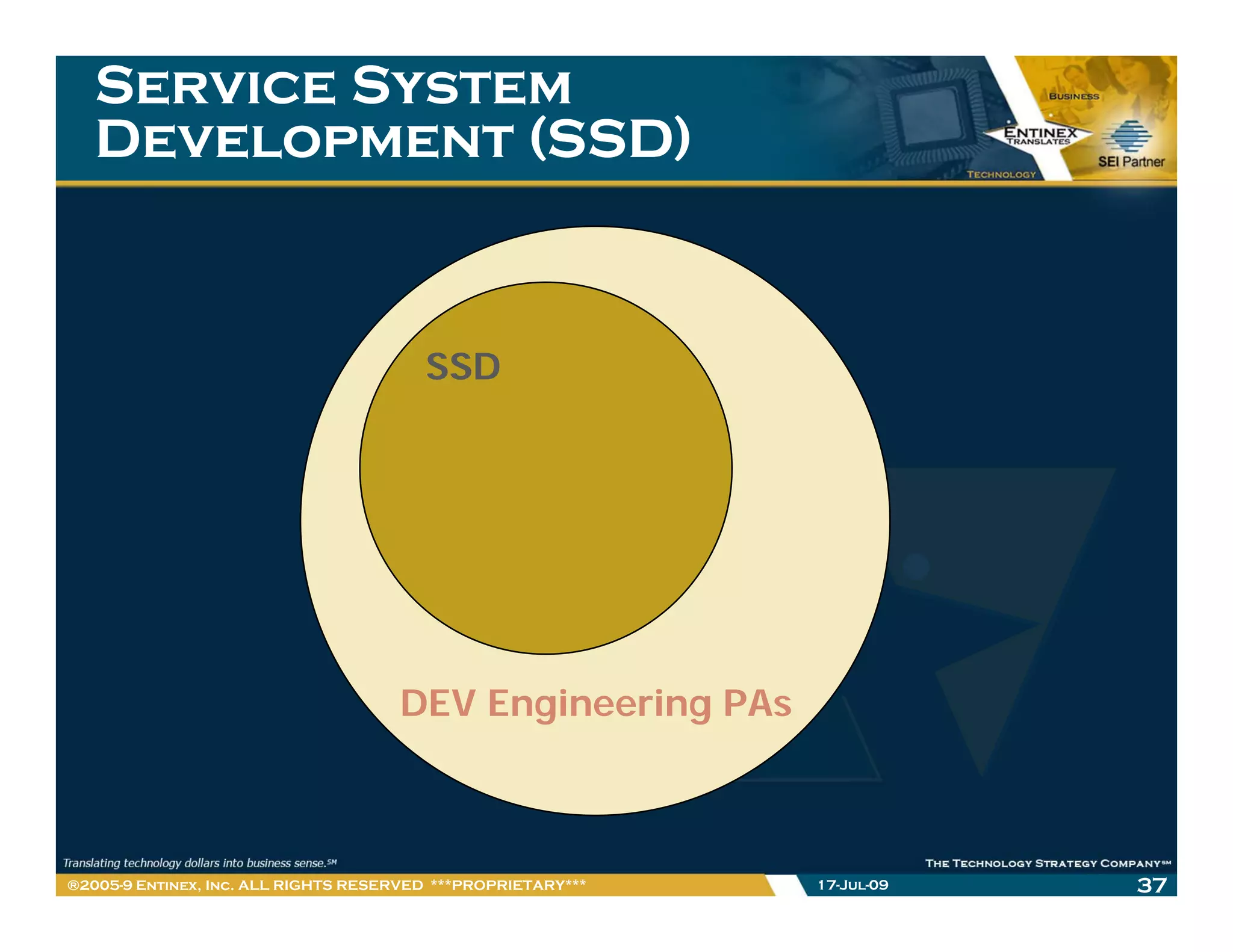 Service System
   Development (SSD)


                                        SSD




                                     DEV Engineering PAs



®2005-9 Entinex, Inc. ALL RIGHTS RESERVED ***PROPRIETARY***   17-Jul-09   37
 
