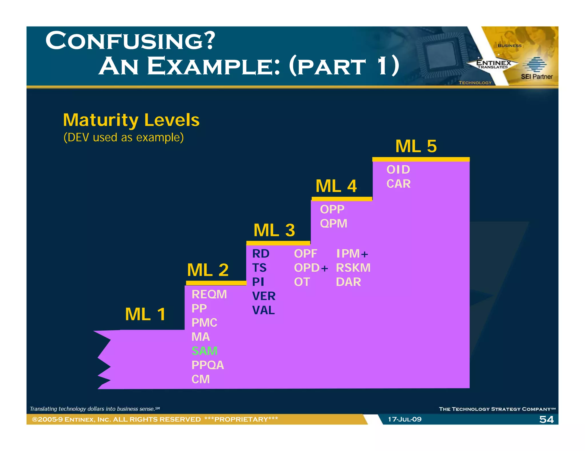 Confusing?
      An Example: (part 1)
       Maturity Levels
       (DEV used as example)
                                                                            ML 5
                                                                          OID
                                                                ML 4      CAR

                                                                 OPP
                                                                 QPM
                                                     ML 3
                                                    RD        OPF  IPM+
                                     ML 2           TS        OPD+ RSKM
                                                    PI        OT   DAR
                                      REQM          VER
                                      PP            VAL
                      ML 1            PMC
                                      MA
                                      SAM
                                      PPQA
                                      CM


®2005-9 Entinex, Inc. ALL RIGHTS RESERVED ***PROPRIETARY***               17-Jul-09   54
 