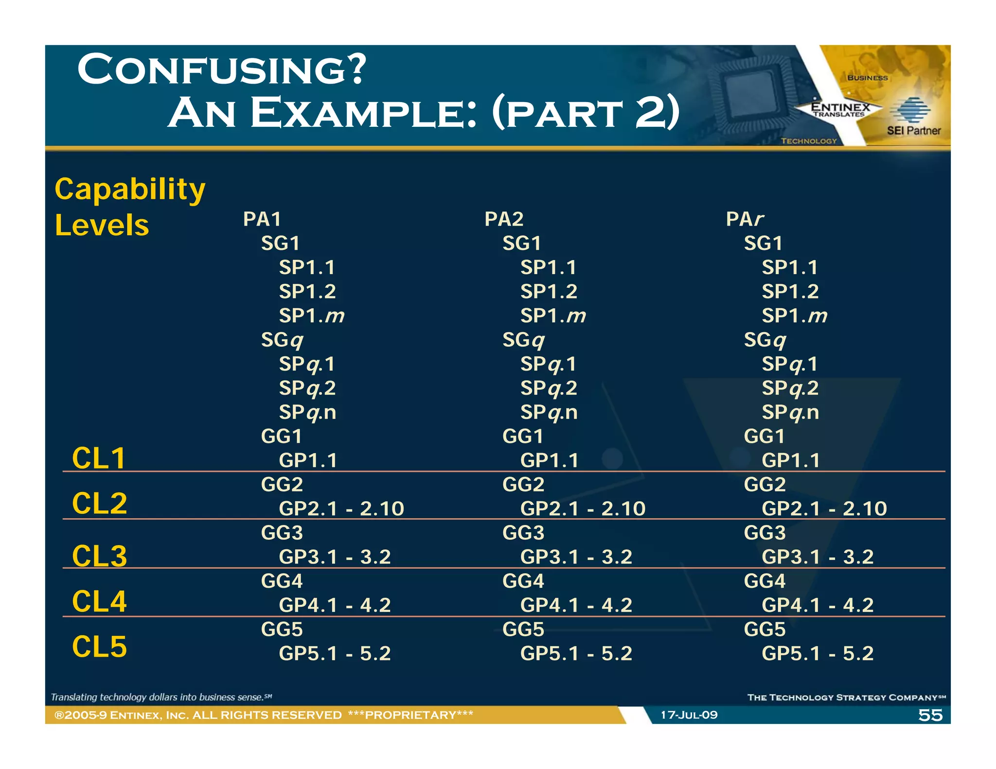 Confusing?
      An Example: (part 2)
Capability
Levels                    PA1                                 PA2                           PAr
                           SG1                                 SG1                           SG1
                             SP1.1                               SP1.1                          SP1.1
                             SP1.2                               SP1.2                          SP1.2
                             SP1.m                               SP1.m                          SP1.m
                           SGq                                 SGq                           SGq
                             SPq.1                               SPq.1                          SPq.1
                             SPq.2                               SPq.2                          SPq.2
                             SPq.n                               SPq.n                          SPq.n
                           GG1                                 GG1                           GG1
  CL1                        GP1.1                               GP1.1                          GP1.1
                           GG2                                 GG2                           GG2
  CL2                        GP2.1 - 2.10                        GP2.1 - 2.10                   GP2.1 - 2.10
                           GG3                                 GG3                           GG3
  CL3                        GP3.1 - 3.2                         GP3.1 - 3.2                    GP3.1 - 3.2
                           GG4                                 GG4                           GG4
  CL4                        GP4.1 - 4.2                         GP4.1 - 4.2                    GP4.1 - 4.2
                           GG5                                 GG5                           GG5
  CL5                        GP5.1 - 5.2                         GP5.1 - 5.2                    GP5.1 - 5.2

®2005-9 Entinex, Inc. ALL RIGHTS RESERVED ***PROPRIETARY***                     17-Jul-09                      55
 