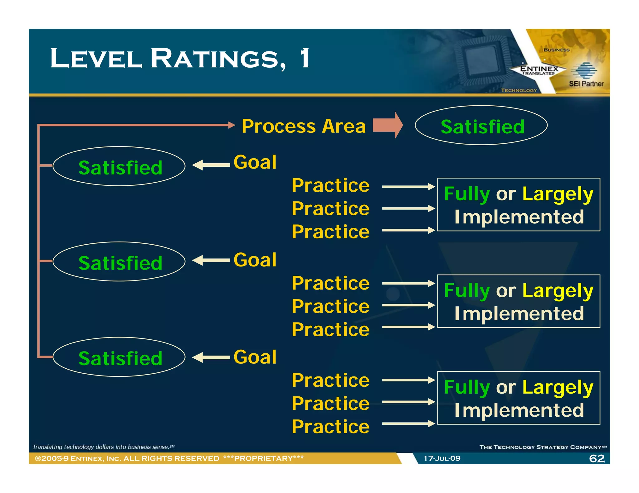Level Ratings, 1

                                             Process Area              Satisfied

         Satisfied                         Goal
                                                        Practice       Fully or Largely
                                                        Practice        Implemented
                                                        Practice
         Satisfied                         Goal
                                                        Practice
                                                        P   ti         Fully or Largely
                                                        Practice        Implemented
                                                        Practice
         Satisfied                         Goal
                                                        Practice       Fully or Largely
                                                        Practice        Implemented
                                                        Practice
®2005-9 Entinex, Inc. ALL RIGHTS RESERVED ***PROPRIETARY***        17-Jul-09          62
 