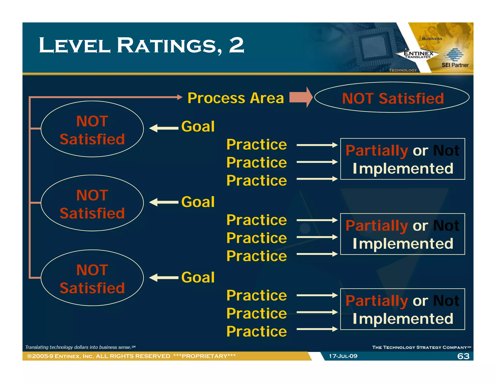 Level Ratings, 2

                                             Process Area              NOT Satisfied
           NOT                             Goal
         Satisfied                                      Practice        Partially or Not
                                                        Practice         Implemented
                                                        Practice
           NOT                             Goal
         Satisfied                                      Practice
                                                        P   ti          Partially or Not
                                                        Practice         Implemented
                                                        Practice
           NOT                             Goal
         Satisfied                                      Practice        Partially or Not
                                                        Practice         Implemented
                                                        Practice
®2005-9 Entinex, Inc. ALL RIGHTS RESERVED ***PROPRIETARY***        17-Jul-09           63
 