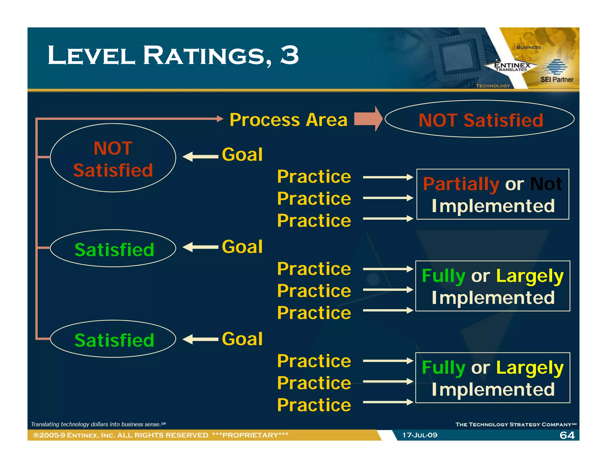 Level Ratings, 3

                                             Process Area              NOT Satisfied
           NOT                             Goal
         Satisfied                                      Practice        Partially or Not
                                                        Practice         Implemented
                                                        Practice
         Satisfied                         Goal
                                                        Practice
                                                        P   ti         Fully or Largely
                                                        Practice        Implemented
                                                        Practice
         Satisfied                         Goal
                                                        Practice       Fully or Largely
                                                        Practice        Implemented
                                                        Practice
®2005-9 Entinex, Inc. ALL RIGHTS RESERVED ***PROPRIETARY***        17-Jul-09           64
 
