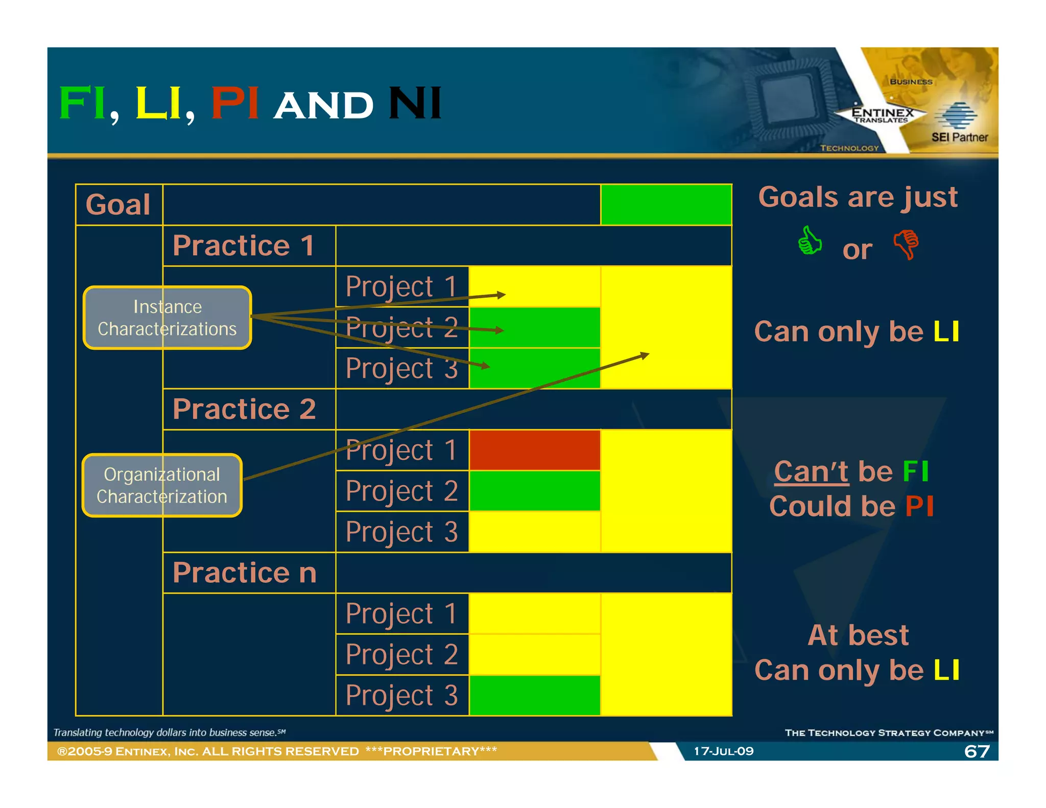 FI, LI,
FI, LI, PI and NI

   Goal                                                                   Goals are just
               Practice 1                                                      or
                                      Project 1
         Instance
     Characterizations                Project 2                       Can only be LI
                                      Project 3
               Practice 2
                                      Project 1
      Organizational                                                      Can’t be FI
     Characterization                 Project 2
                                                                          Could be PI
                                      Project 3
               Practice n
                                      Project 1
                                                                             At best
                                      Project 2
                                                                          Can only b LI
                                                                          C     l be
                                      Project 3
®2005-9 Entinex, Inc. ALL RIGHTS RESERVED ***PROPRIETARY***   17-Jul-09                    67
 