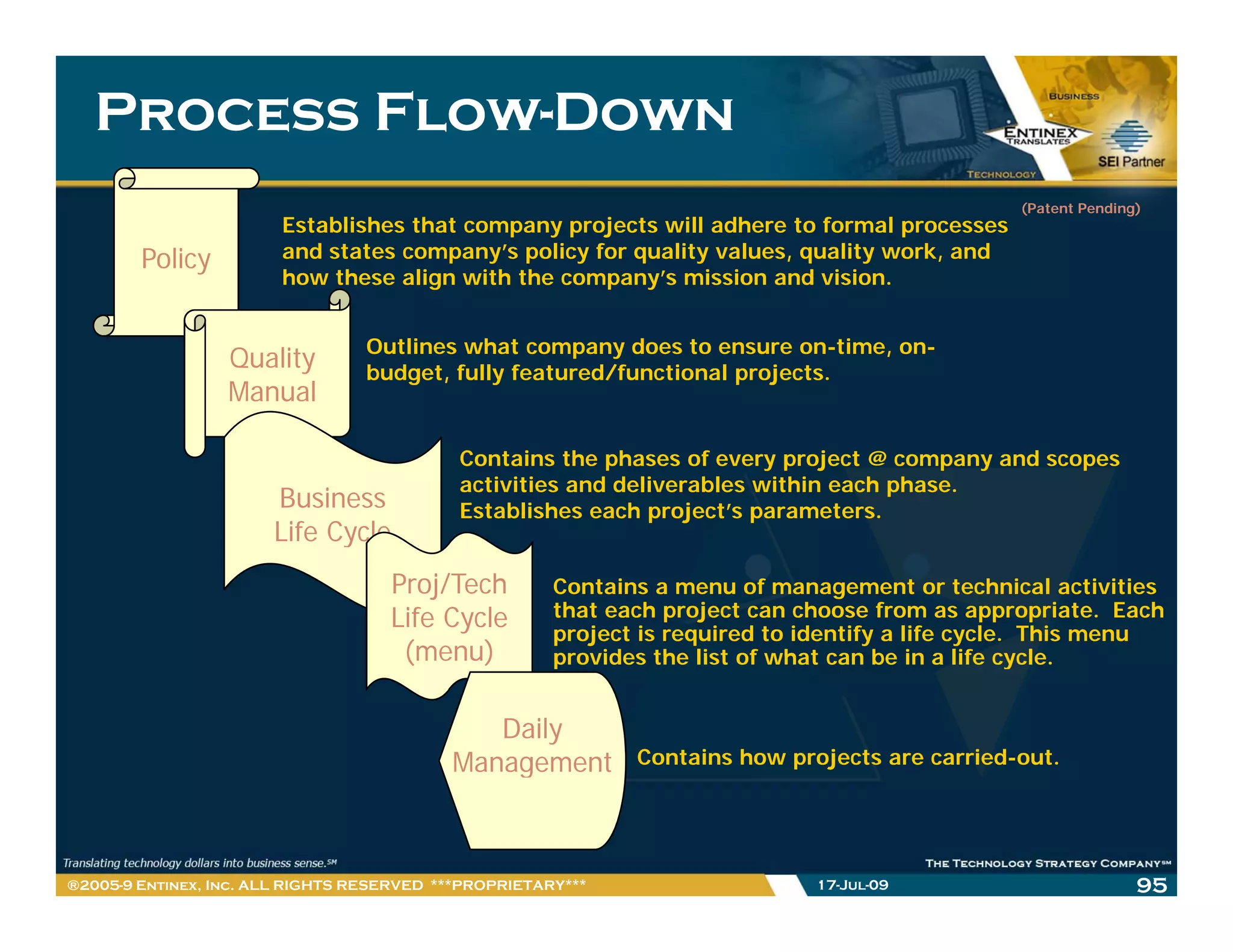 Process Flow-Down
           Flow-
                                                                                                 (Patent Pending)
                        Establishes that company projects will adhere to formal processes
        Policy          and states company’s policy for quality values, quality work, and
                        how these align with the company’s mission and vision.


                                 Outlines what company does to ensure on-time, on-
                  Quality        budget, fully featured/functional projects.
                  Manual

                                            Contains the phases of every project @ company and scopes
                                            activities and deliverables within each phase.
                       Business             Establishes each project’s parameters.
                       Life Cycle
                                    Proj/Tech          Contains a menu of management or technical activities
                                    Life Cycle         that each project can choose from as appropriate. Each
                                                       project is required to identify a life cycle. This menu
                                     (menu)            provides the list of what can be in a life cycle.
                                                                                                   cycle


                                              Daily
                                           Management
                                               g              Contains how projects are carried-out.




®2005-9 Entinex, Inc. ALL RIGHTS RESERVED ***PROPRIETARY***                   17-Jul-09                         95
 
