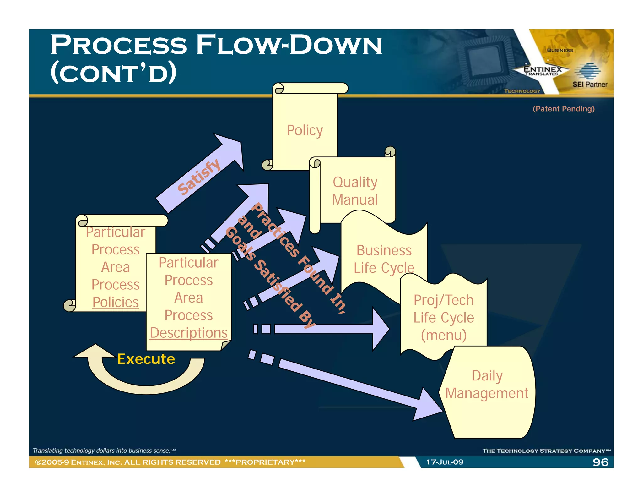 Process Flow-Down
            Flow-
   (cont’d)
                                                                                                (Patent Pending)


                                                      Policy


                                                               Quality
                                                               Manual

           Particular
            Process                                               Business
              Area     Particular                                 Life Cycle
            Process
            P           Process
            Policies     Area                                              Proj/Tech
                        Process                                            Life Cycle
                      Descriptions                                          (
                                                                            (menu) )
                 Execute
                                                                                      Daily
                                                                                   Management



®2005-9 Entinex, Inc. ALL RIGHTS RESERVED ***PROPRIETARY***                    17-Jul-09                       96
 