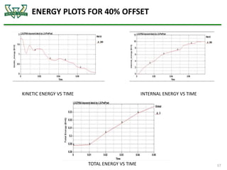 ENERGY PLOTS FOR 40% OFFSET
17
KINETIC ENERGY VS TIME INTERNAL ENERGY VS TIME
TOTAL ENERGY VS TIME
 