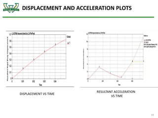 DISPLACEMENT AND ACCELERATION PLOTS
18
RESULTANT ACCELERATION
VS TIME
DISPLACEMENT VS TIME
 