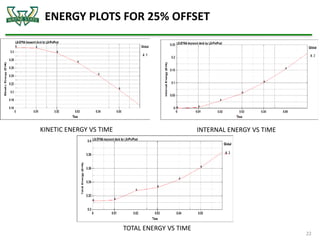 ENERGY PLOTS FOR 25% OFFSET
22
KINETIC ENERGY VS TIME INTERNAL ENERGY VS TIME
TOTAL ENERGY VS TIME
 