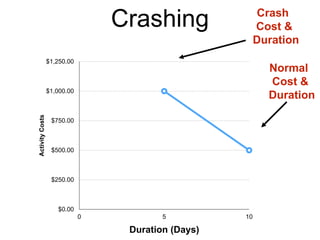 Crashing in Project Management | PPTX
