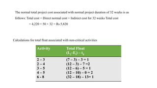 Calculations for total float associated with non-critical activities
The normal total project cost associated with normal project duration of 32 weeks is as
follows: Total cost = Direct normal cost + Indirect cost for 32 weeks Total cost
= 4,220 + 50 × 32 = Rs 5,820
Activity Total Float
(Lj–Ei) – tij
2 – 3
2 – 4
3 – 5
4 – 5
6 - 8
(7 – 3) – 3 = 1
(12 – 3) – 7 =2
(12 – 6) – 5 = 1
(12 – 10) – 0 = 2
(32 – 18) – 13= 1
 