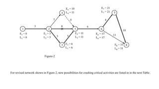Figure-2
For revised network shown in Figure 2, new possibilities for crashing critical activities are listed in in the next Table.
 