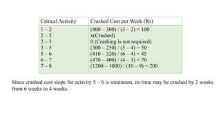 Since crashed cost slope for activity 5 – 6 is minimum, its time may be crashed by 2 weeks
from 6 weeks to 4 weeks.
Critical Activity Crashed Cost per Week (Rs)
1 – 2
2 – 5
2 – 3
3 – 5
5 – 6
6 – 7
7 – 8
(400 – 300) / (3 – 2) = 100
x(Crashed)
0 (Crashing is not required)
(300 – 250) / (5 – 4) = 50
(410 – 320) / (6 – 4) = 45
(470 – 400) / (4 – 3) = 70
(1200 – 1000) / (10 – 9) = 200
 