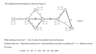 The updated network diagram is shown in Figure 3.
Figure 3
With crashing of activity 5 – 6 by 2 weeks, the crashed total cost becomes:
Crashed total cost = Total direct normal cost + Increased direct cost due to crashing of 5 – 6 + Indirect cost for
29 weeks
= 4,220 + (1 × 45 + 2 × 45) + 50 × 29 = Rs 5,805
 