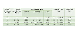 Project
Duration
(Weeks)
Crashing
Activity and
Weeks
Direct Cost (Rs) Indirect Cost
(Rs)
Total Cost
(Rs)
Normal Crashing Total
32 -- 4220 -- 4220 32 * 50 = 1600 5820
31 2 – 5(1) 4220 1 * 45 = 45 4265 31 * 50 = 1550 5815
29 5 – 6(2) 4220 45 + 2 *45 = 135 4355 29 * 50 = 1450 5805
28 6 – 7(1) 4220 135 + 1 *70 = 205 4425 28 * 50 = 1400 5825
 