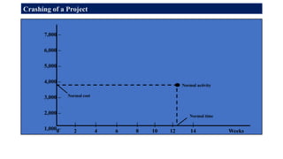 7,000 –
6,000 –
5,000 –
4,000 –
3,000 –
2,000 –
1,000 –
| | | | | | |
0 2 4 6 8 10 12 14 Weeks
Normal activity
Normal time
Normal cost
Crashing of a Project.
 