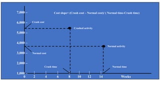 12
8 0
4 12
4 4
4
1 2 4 6 7
3
5
Housebuilding Network
7,000 –
6,000 –
5,000 –
4,000 –
3,000 –
2,000 –
1,000 –
–
| | | | | | |
0 2 4 6 8 10 12 14 Weeks
Crash cost
Crashed activity
Normal activity
Normal time
Crash time
Normal cost
Cost slope= (Crash cost – Normal cost)/ ( Normal time-Crash time)
 