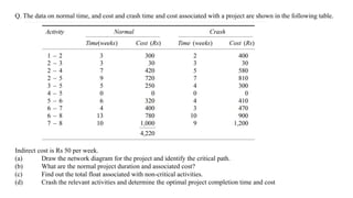 Q. The data on normal time, and cost and crash time and cost associated with a project are shown in the following table.
Indirect cost is Rs 50 per week.
(a) Draw the network diagram for the project and identify the critical path.
(b) What are the normal project duration and associated cost?
(c) Find out the total float associated with non-critical activities.
(d) Crash the relevant activities and determine the optimal project completion time and cost
 