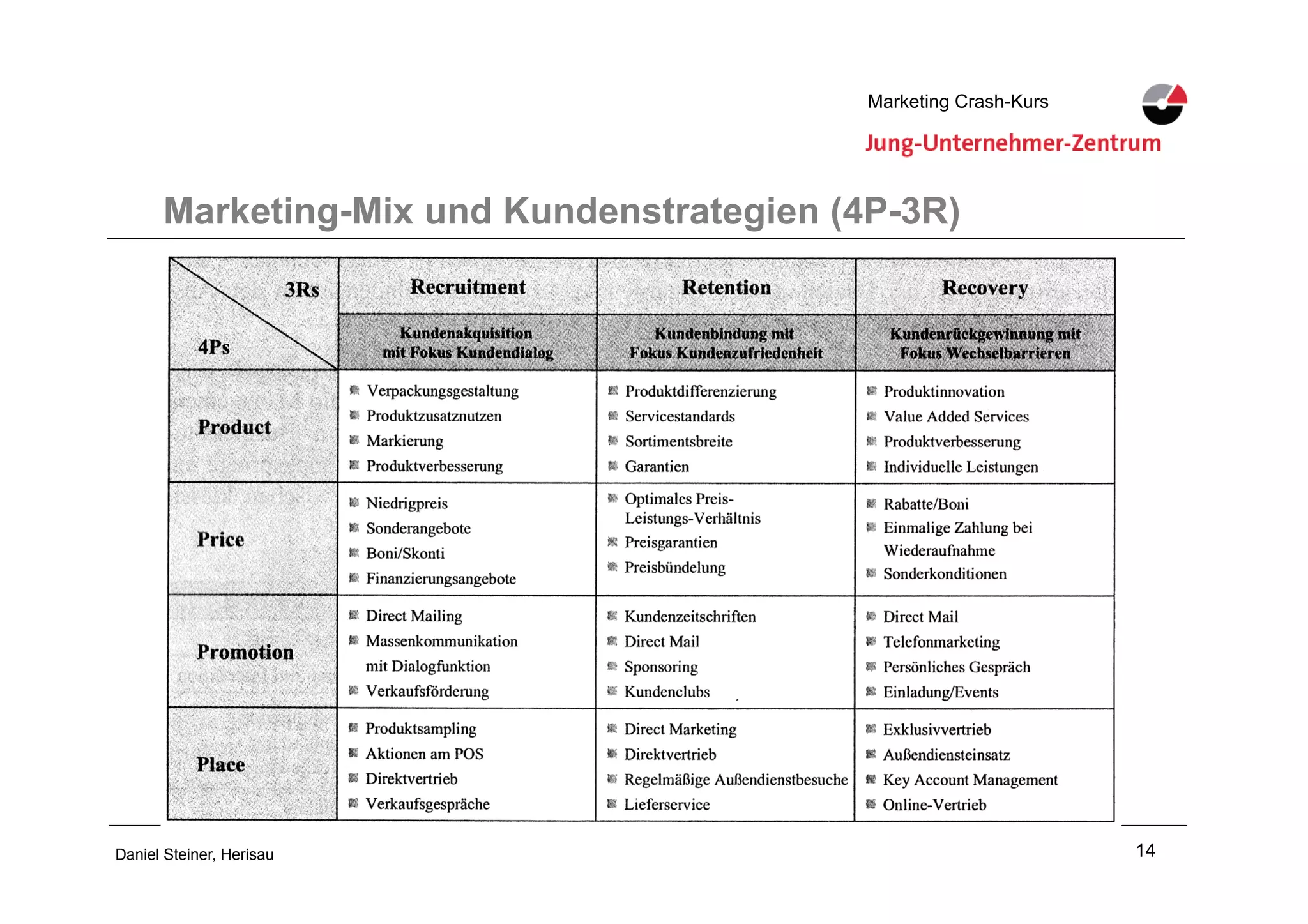 14Daniel Steiner, Herisau
Marketing Crash-KursMarketing Crash-Kurs
Marketing-Mix und Kundenstrategien (4P-3R)
 
