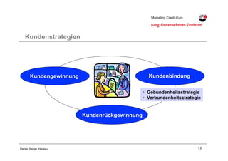 13Daniel Steiner, Herisau
Marketing Crash-KursMarketing Crash-Kurs
Kundenstrategien
KundenbindungKundengewinnung
Kundenrückgewinnung
!! Gebundenheitsstrategie
!! Verbundenheitsstrategie
 