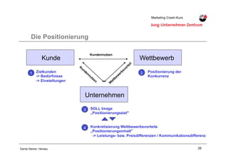 26Daniel Steiner, Herisau
Marketing Crash-KursMarketing Crash-Kurs
Die Positionierung
Kunde Wettbewerb
Unternehmen
Kundennutzen
Zielkunden
-> Bedürfnisse
-> Einstellungen
1 Positionierung der
Konkurrenz
2
SOLL Image
„Positionierungsziel"
3
Konkretisierung Wettbewerbsvorteile
„Positionierungsinhalt
-> Leistungs- bzw. Preisdifferenzen / Kommunikationsdifferenz
4
 