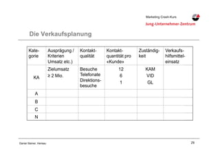 29Daniel Steiner, Herisau
Marketing Crash-KursMarketing Crash-Kurs
Die Verkaufsplanung
 