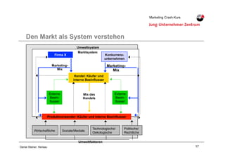17Daniel Steiner, Herisau
Marketing Crash-KursMarketing Crash-Kurs
Den Markt als System verstehen
Produktverwender: Käufer und interne Beeinflusser
Externe
Beein-
flusser
Externe
Beein-
flusser
Handel: Käufer und
interne Beeinflusser
Wirtschaftliche Soziale/Mediale
Technologische/
Oekologische
Politische/
Rechtliche
Firma X Konkurrenz-
unternehmen
Umweltsystem
Mix des
Handels
Marketing-
Mix
Marketing-
Mix
Marktsystem
Umweltfaktoren
 