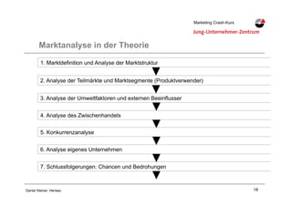 18Daniel Steiner, Herisau
Marketing Crash-KursMarketing Crash-Kurs
Marktanalyse in der Theorie
1. Marktdefinition und Analyse der Marktstruktur
2. Analyse der Teilmärkte und Marktsegmente (Produktverwender)
3. Analyse der Umweltfaktoren und externen Beeinflusser
4. Analyse des Zwischenhandels
5. Konkurrenzanalyse
6. Analyse eigenes Unternehmen
7. Schlussfolgerungen: Chancen und Bedrohungen
 