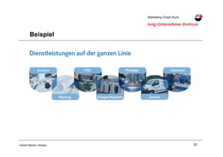 32Daniel Steiner, Herisau
Marketing Crash-KursMarketing Crash-Kurs
Beispiel
KäsereianlagenbauKäsereianlagenbau
 