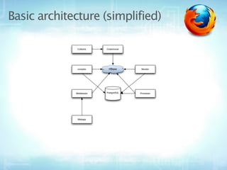 Basic architecture (simplified)

              Collector   Crashmover




              cronjobs     HBase        Monitor




             Middleware   PostgreSQL   Processor




              Webapp
 