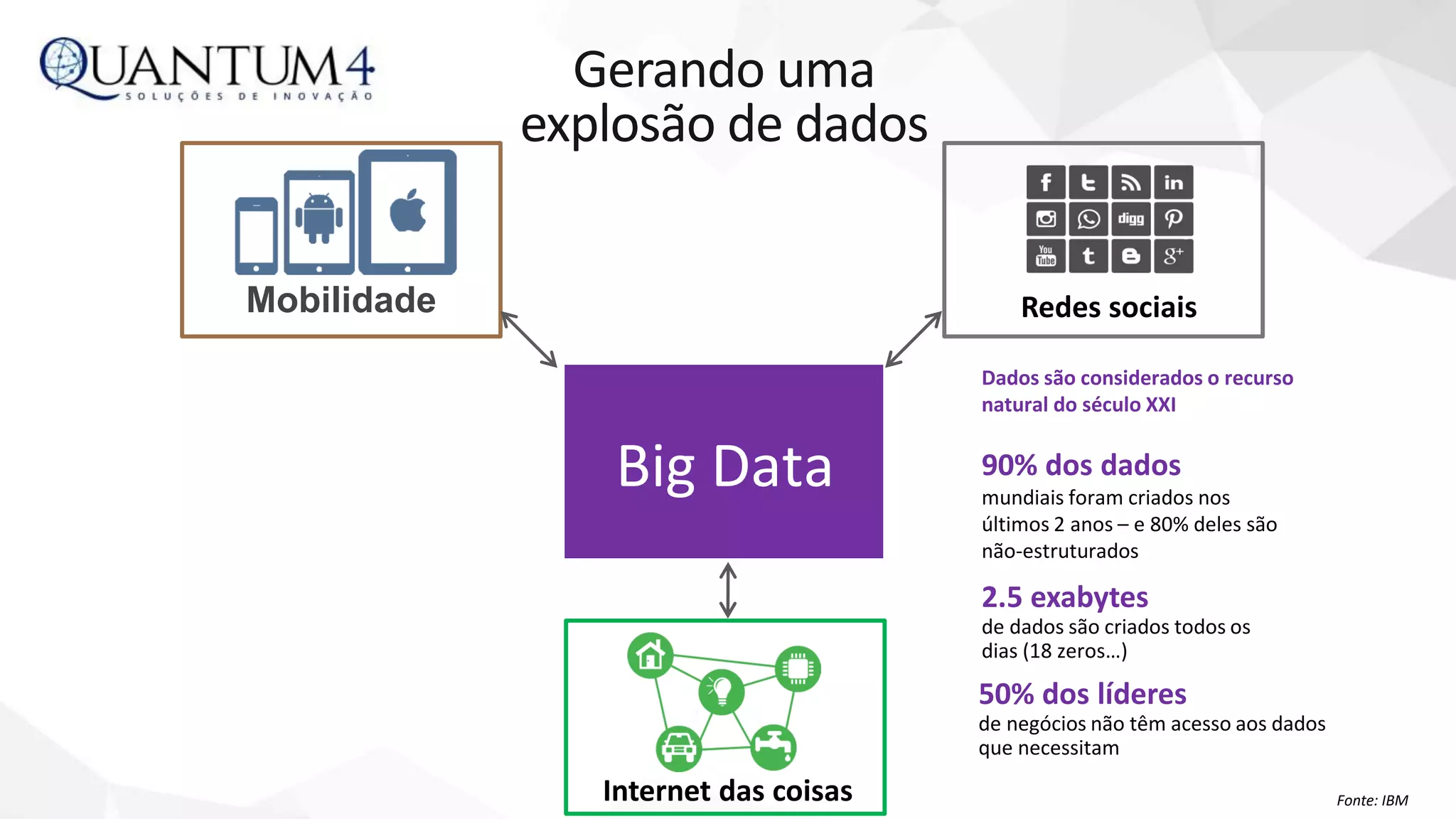 Big Data
Redes sociais
Internet das coisas
Gerando uma
explosão de dados
50% dos líderes
de negócios não têm acesso aos dados
que necessitam
90% dos dados
mundiais foram criados nos
últimos 2 anos – e 80% deles são
não-estruturados
2.5 exabytes
de dados são criados todos os
dias (18 zeros…)
Dados são considerados o recurso
natural do século XXI
Fonte: IBM
Mobilidade
 