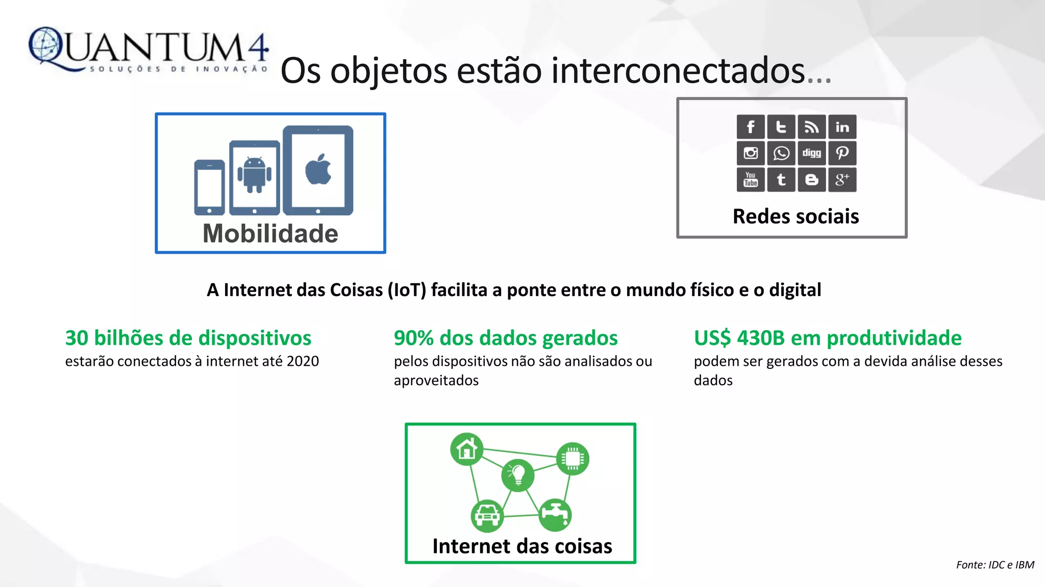 Redes sociais
Os objetos estão interconectados…
A Internet das Coisas (IoT) facilita a ponte entre o mundo físico e o digital
30 bilhões de dispositivos
estarão conectados à internet até 2020
Fonte: IDC e IBM
90% dos dados gerados
pelos dispositivos não são analisados ou
aproveitados
US$ 430B em produtividade
podem ser gerados com a devida análise desses
dados
Internet das coisas
Mobilidade
 