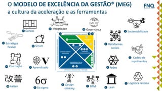 ADAPTABILIDADE GERAÇÃO DE
VALOR
DESENVOLVIMENTO
SUSTENTÁVEL
PENSAMENTO
SISTÊMICO
COMPROMISSO COM AS
PARTES INTERESSADAS
LIDERANÇA
TRANSFORMADORA
ORIENTAÇÃO
POR
PROCESSOS
APRENDIZADO ORGANIZACIONAL E INOVAÇÃO
APRENDIZADO ORGANIZACIONAL E INOVAÇÃO
APRENDIZADOORGANIZACIONALEINOVAÇÃO
APRENDIZADOORGANIZACIONALEINOVAÇÃO
Redes4
Sustentabilidade1
Plataformas
sociais
2
Cadeia de
suprimentos
3
O MODELO DE EXCELÊNCIA DA GESTÃO® (MEG)
a cultura da aceleração e as ferramentas
414
1 5
2 3
Logística reversa5
6
7
8
9
12
11
10
13 15 16
Lean6BPM7
Design
thinking
8
Co-criação10
Six sigma9
Aprendizado11
Scrum12
Estratégia
flexível
13
Canvas14
Integridade15
Governança16
kaizen17
16
17
11 8 10
 