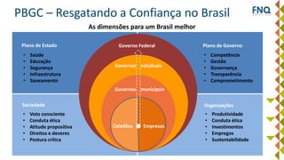 O ponto de partida: governos - organizações - sociedade
As dimensões para um Brasil melhor
PBGC – Resgatando a Confiança no Brasil
Plano de GovernoPlano de Estado
OrganizaçõesSociedade
• Produtividade
• Conduta ética
• Investimentos
• Empregos
• Sustentabilidade
• Saúde
• Educação
• Segurança
• Infraestrutura
• Saneamento
• Competência
• Gestão
• Governança
• Transparência
• Comprometimento
• Voto consciente
• Conduta ética
• Atitude propositiva
• Direitos e deveres
• Postura crítica
Governo Federal
Governos estaduais
Governos municipais
Cidadãos Empresas
 