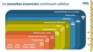 Produtividade
Eficácia (fazer o certo)
Eficiência (fazer certo)
Ética
Sustentabilidade
Inovação (fazer diferente)
Competitividade (ser a escolha)
Governança
Os conceitos essenciais continuam válidos!
Liderança
Fazer
Gastar
Mais + Melhor
Barato + RápidoMenos
Mais
= =
 