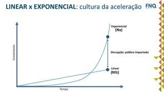 LINEAR x EXPONENCIAL: cultura da aceleração
Tempo
Linear
Exponencial
Disrupção: público impactado
Crescimento
(N%)
(Nx)
 