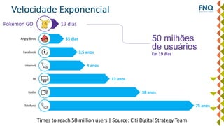 Pokémon GO
Angry Birds
Facebook
Internet
TV
Rádio
Telefone
19 dias
35 dias
3,5 anos
4 anos
13 anos
38 anos
75 anos
Times to reach 50 million users | Source: Citi Digital Strategy Team
50 milhões
de usuários
Em 19 dias
Velocidade Exponencial
 