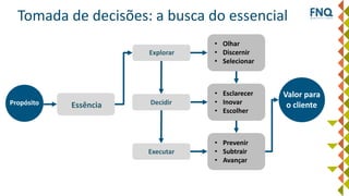 Tomada de decisões: a busca do essencial
Propósito
Valor para
o clienteEssência
Explorar
Decidir
Executar
• Olhar
• Discernir
• Selecionar
• Esclarecer
• Inovar
• Escolher
• Prevenir
• Subtrair
• Avançar
 