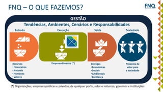 GESTÃO
FNQ – O QUE FAZEMOS?
Entrada SaídaExecução Sociedade
Recursos
•Financeiros
•Naturais
•Humanos
•Valores
Entregas
•Econômicas
•Sociais
•Ambientais
•Confiança
Empreendimento (*) Proposta de
valor para
a sociedade
(*) Organizações, empresas públicas e privadas, de qualquer porte, setor e natureza; governos e instituições
Tendências, Ambientes, Cenários e Responsabilidades
 