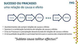 • Acontecimentos são sempre relações de causas e efeitos
• Sucesso é a combinação harmônica de relações de causas e efeitos
• Crise ou Fracasso é a precipitação desestruturada de relações de causas e efeitos
• A má qualidade da gestão é a principal barreira para o sucesso dos empreendimentos
...causa causa causaefeito efeito efeito
SUCESSO OU FRACASSO:
uma relação de causa e efeito
“Sublata causa tollitur effectus!”
 
