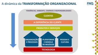 CLIENTES
ORGANIZAÇÃO
E PROCESSOS
PESSOAS E
CULTURA
A EXPERIÊNCIA DO CLIENTE
TECNOLOGIA
PRODUTOS E SERVIÇOS
A dinâmica da TRANSFORMAÇÃO ORGANIZACIONAL
TENDÊNCIAS, AMBIENTE, CENÁRIOS E RESPONSABILIDADES
PLATAFORMA
E MODELO
DE NEGÓCIOS
 