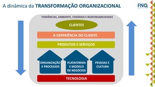 CLIENTES
ORGANIZAÇÃO
E PROCESSOS
PESSOAS E
CULTURA
A EXPERIÊNCIA DO CLIENTE
TECNOLOGIA
PRODUTOS E SERVIÇOS
A dinâmica da TRANSFORMAÇÃO ORGANIZACIONAL
TENDÊNCIAS, AMBIENTE, CENÁRIOS E RESPONSABILIDADES
PLATAFORMA
E MODELO
DE NEGÓCIOS
 