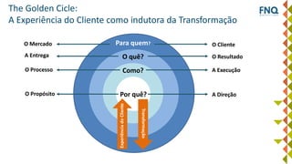The Golden Cicle:
A Experiência do Cliente como indutora da Transformação
Por quê?
Como?
O quê?
Para quem? O Cliente
A Entrega
O Processo
O Propósito
O Resultado
A Execução
A Direção
ExperiênciadoCliente
Transformação
O Mercado
 