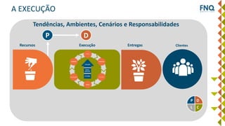 A EXECUÇÃO
Recursos EntregasExecução Clientes
P D
L C
DP
Tendências, Ambientes, Cenários e Responsabilidades
 