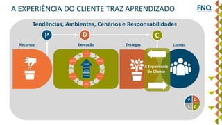 Recursos EntregasExecução Clientes
P D
L C
DP
A EXPERIÊNCIA DO CLIENTE TRAZ APRENDIZADO
A Experiência
do Cliente
C
Tendências, Ambientes, Cenários e Responsabilidades
 