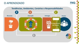 Recursos EntregasExecução Clientes
P D
L C
DP
O APRENDIZADO
L
A Experiência
do Cliente
C
Tendências, Ambientes, Cenários e Responsabilidades
 